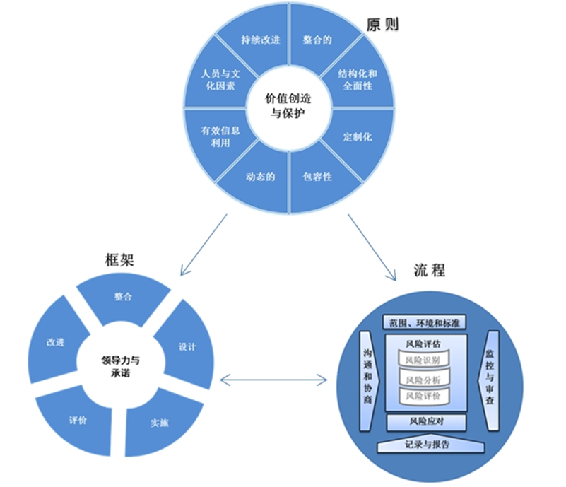 【图1】ISO31000的三轮框架.png